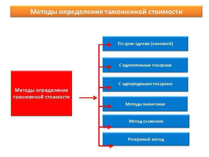 Методы определения таможенной стоимости По цене сделки (основной) С идентичными товарами С однородными товарами