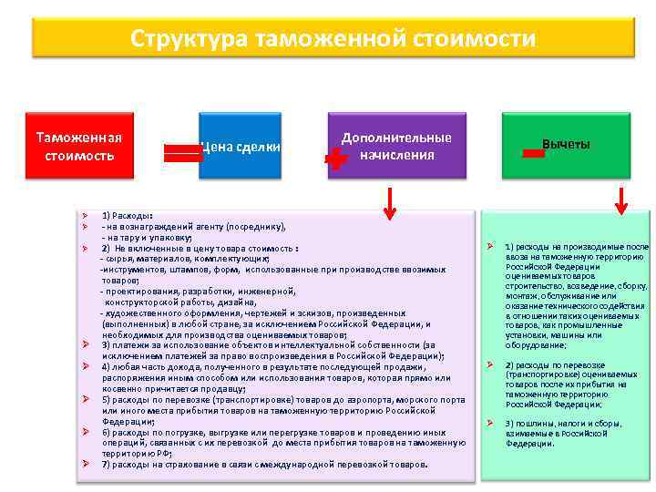 Структура таможенной стоимости Таможенная стоимость Цена сделки Дополнительные начисления 1) Расходы: - на вознаграждений