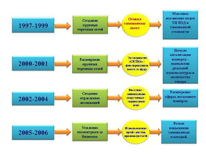 1997 -1999 Создание крупных торговых сетей Отмена таможенных льгот Расширение крупных торговых сетей Эксперимент