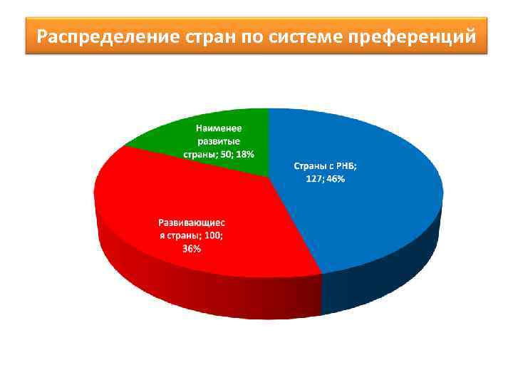 Распределение стран по системе преференций 