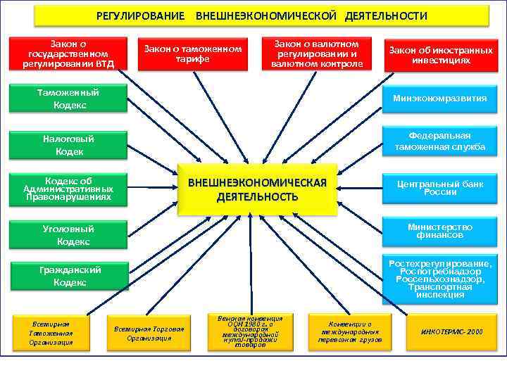 РЕГУЛИРОВАНИЕ ВНЕШНЕЭКОНОМИЧЕСКОЙ ДЕЯТЕЛЬНОСТИ Закон о государственном регулировании ВТД Закон о таможенном тарифе Закон о