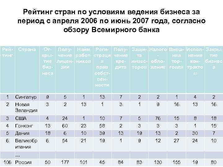 Рейтинг стран по условиям ведения бизнеса за период с апреля 2006 по июнь 2007