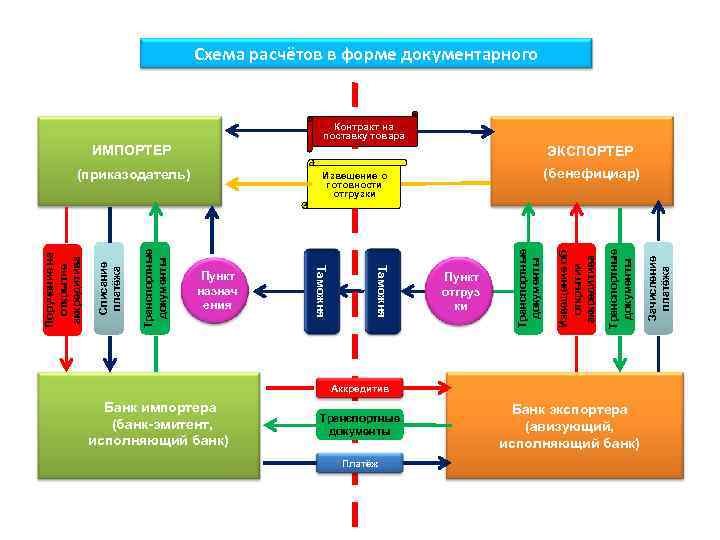 Схема расчётов в форме документарного аккредитива Контракт на поставку товара ИМПОРТЕР ЭКСПОРТЕР Аккредитив Банк