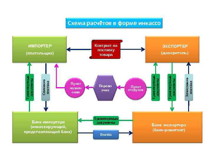Схема расчётов в форме инкассо Контракт на поставку товара Банк импортера (инкассирующий, представляющий банк)