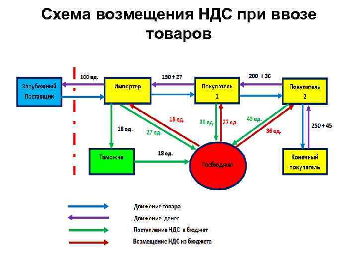 Ндс при ввозе из китая. Схема незаконного возмещения НДС. Схема возмещения НДС при ввозе товаров. Экспортные схемы с НДС. Возмещение НДС.