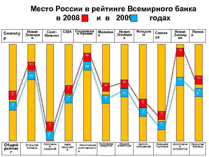 Место России в рейтинге Всемирного банка в 2008 и в 2009 годах Сингапу р