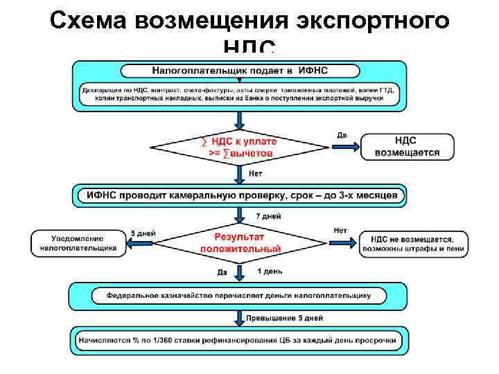 Схема возмещения экспортного НДС 