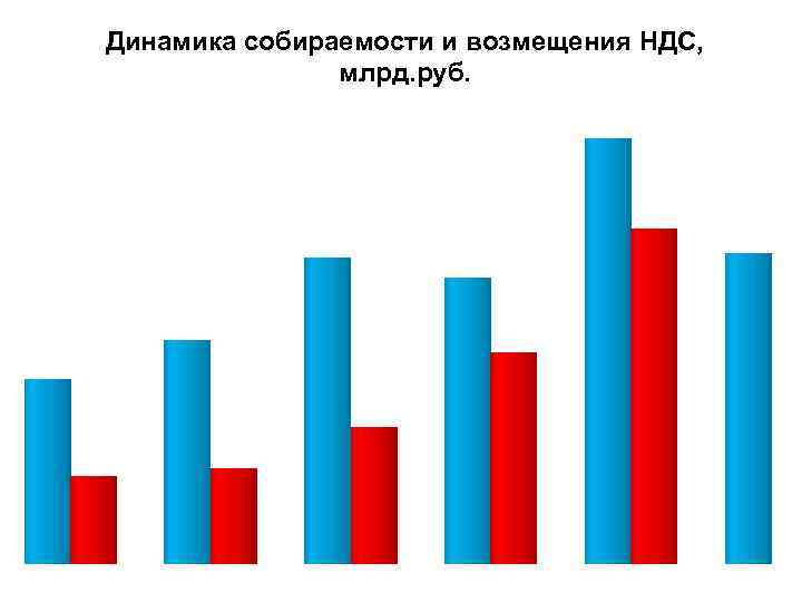 Динамика собираемости и возмещения НДС, млрд. руб. 