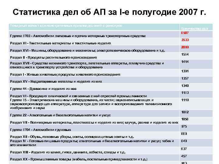 Статистика дел об АП за I-е полугодие 2007 г. Товарный аспект административных правонарушений с