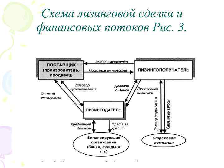 Схема финансового лизинга