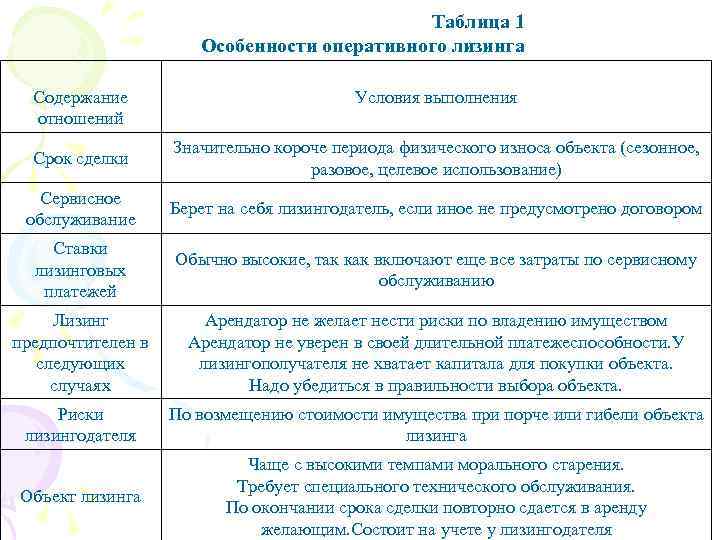 Таблица 1 Особенности оперативного лизинга Содержание отношений Условия выполнения Срок сделки Значительно короче периода
