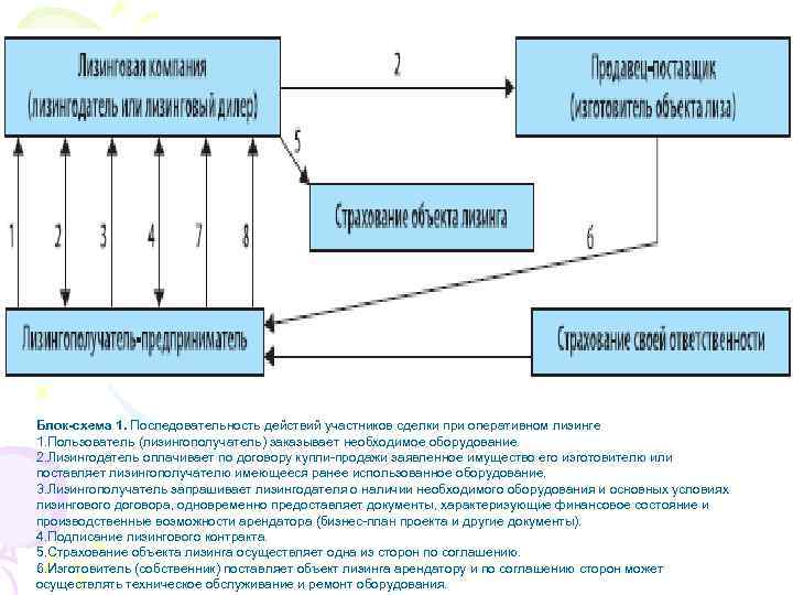 Схема оперативного лизинга