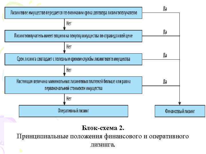 Блок-схема 2. Принципиальные положения финансового и оперативного лизинга. 