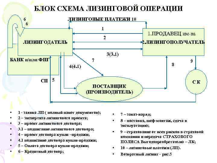 Схема работы лизинга