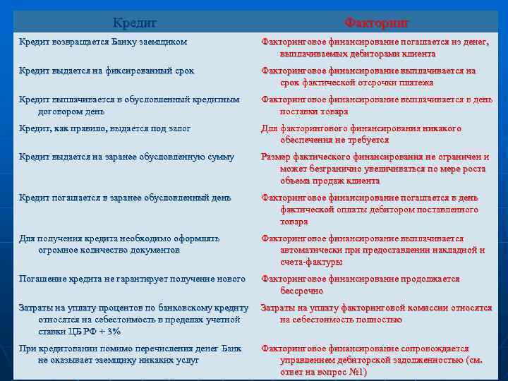Кредит Факторинг Кредит возвращается Банку заемщиком Факторинговое финансирование погашается из денег, выплачиваемых дебиторами клиента