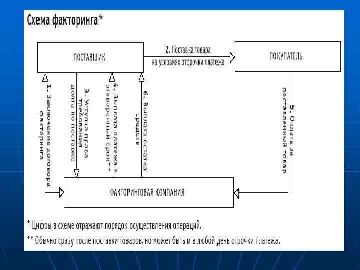 Схема факторинговой операции