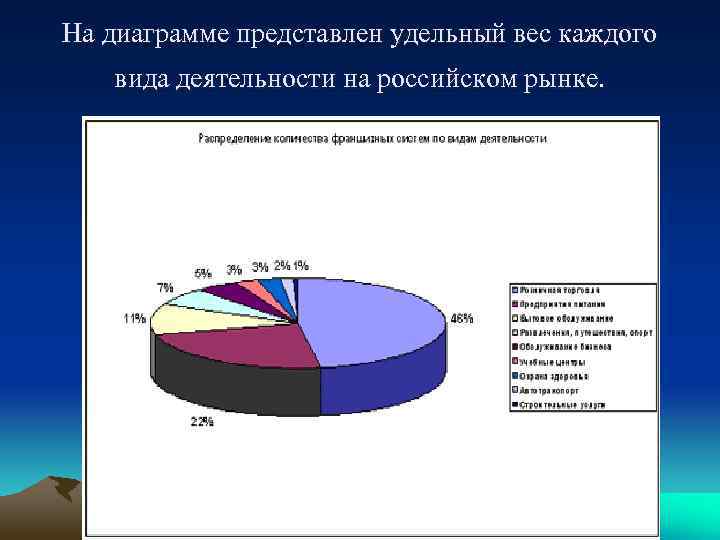 На диаграмме представлен удельный вес каждого вида деятельности на российском рынке. 