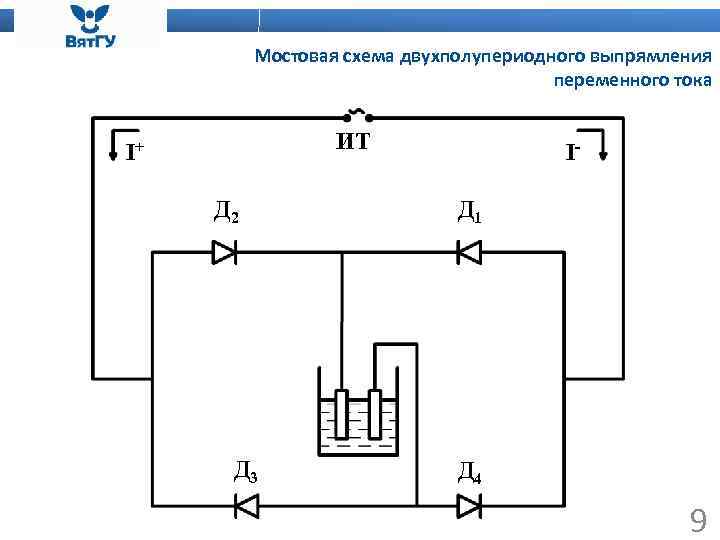 Мостовая схема двухполупериодного выпрямления переменного тока ИТ I+ Д 2 Д 3 IД 1