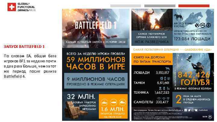  ЗАПУСК BATTLEFIELD 1 По словам EA, общая база игроков BF 1 за неделю