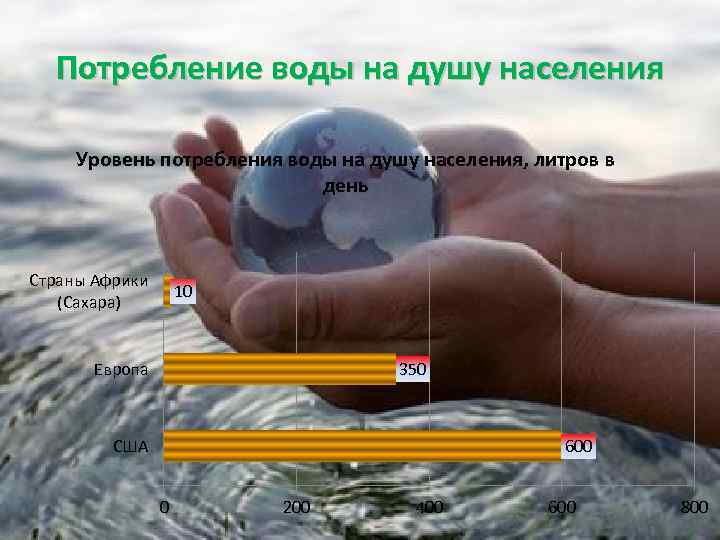 Потребление воды на душу населения Уровень потребления воды на душу населения, литров в день