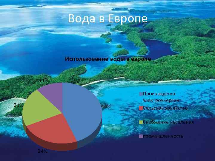 Вода в Европе Использование воды в европе 11% 21% 44% Производство электроэнергии Сельское хозяйство