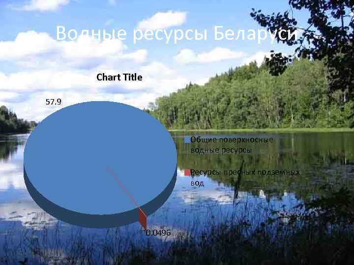 Водные ресурсы Беларуси Chart Title 57. 9 Общие поверхносные водные ресурсы Ресурсы пресных подземных