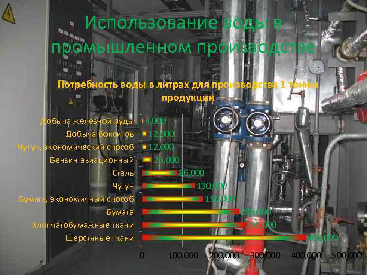 Использование воды в промышленном производстве Потребность воды в литрах для производства 1 тонны продукции