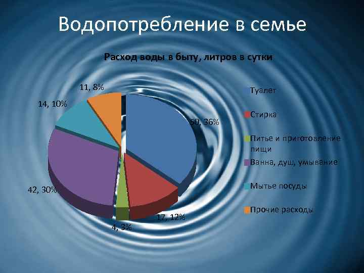 Водопотребление в семье Расход воды в быту, литров в сутки 11, 8% Туалет 14,