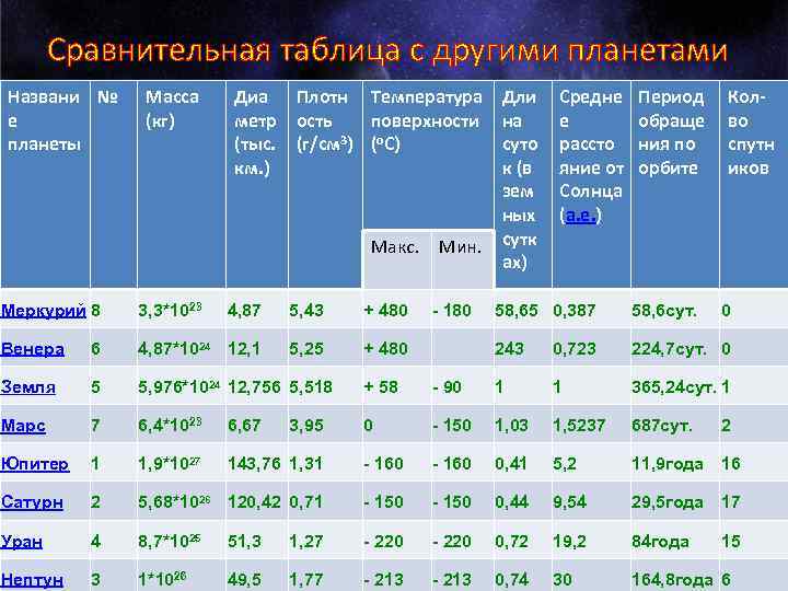 Таблица планет 5 класс