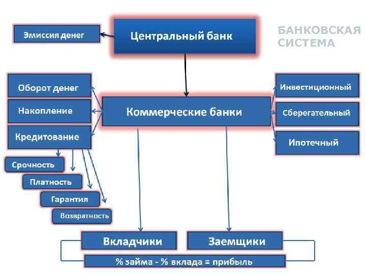 БАНКОВСКАЯ СИСТЕМА 