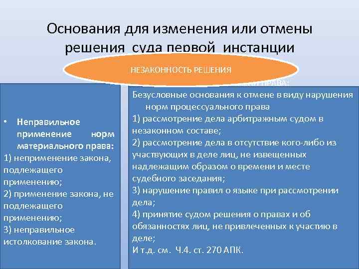 Основания для изменения или отмены решения суда первой инстанции НЕЗАКОННОСТЬ РЕШЕНИЯ • НЕПРАВИЛЬНОЕ ПРИМЕНЕНИ