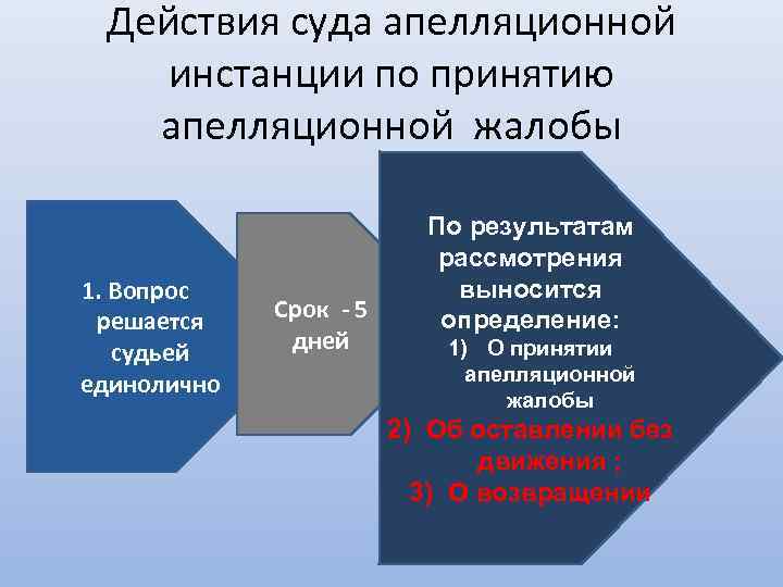 Действия суда апелляционной инстанции по принятию апелляционной жалобы 1. Вопрос решается судьей единолично Срок