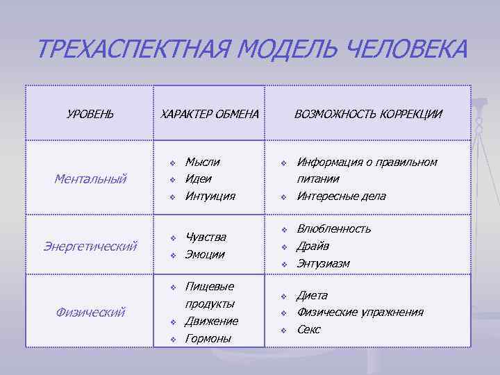 ТРЕХАСПЕКТНАЯ МОДЕЛЬ ЧЕЛОВЕКА УРОВЕНЬ ХАРАКТЕР ОБМЕНА v Ментальный v v Энергетический v v v