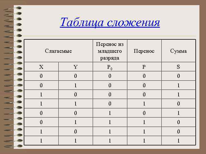 Таблица сложения Перенос из младшего разряда Слагаемые Перенос Сумма X Y P 0 P