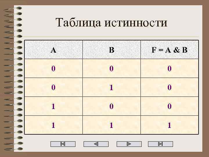 Таблица истинности A B F=A&B 0 0 1 1 1 