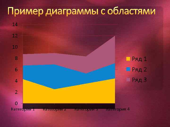 Пример диаграммы с областями 14 12 10 8 Ряд 1 6 Ряд 2 4