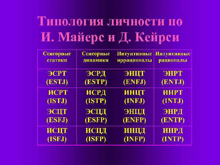 Типология личности по И. Майерс и Д. Кейрси 