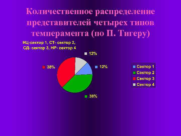 Количественное распределение представителей четырех типов темперамента (по П. Тигеру) 