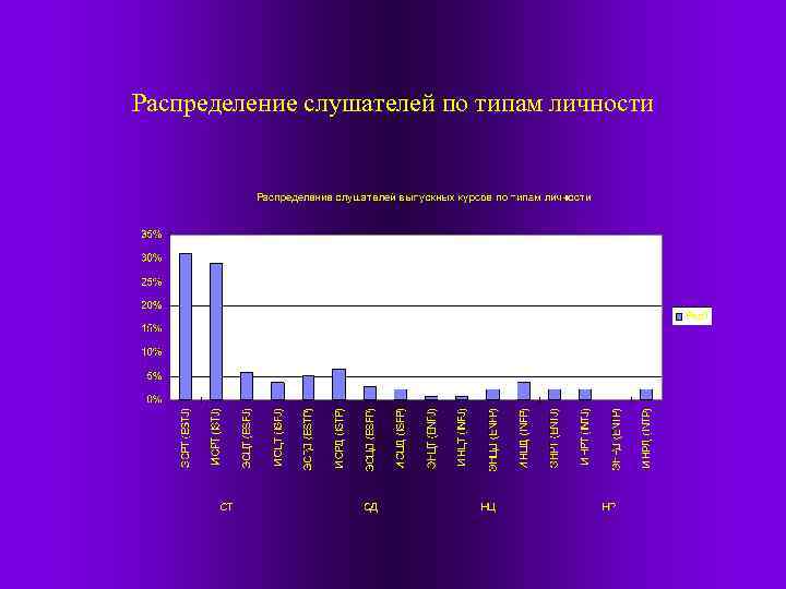 Распределение слушателей по типам личности 