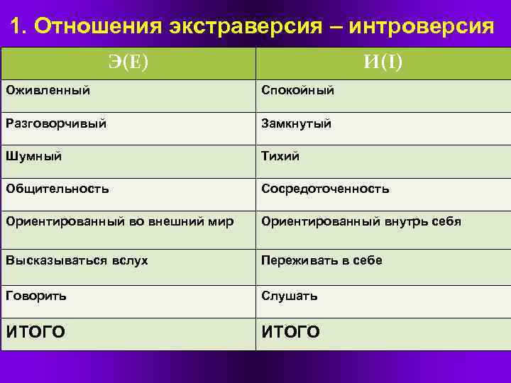 1. Отношения экстраверсия – интроверсия Э(Е) И(I) Оживленный Спокойный Разговорчивый Замкнутый Шумный Тихий Общительность