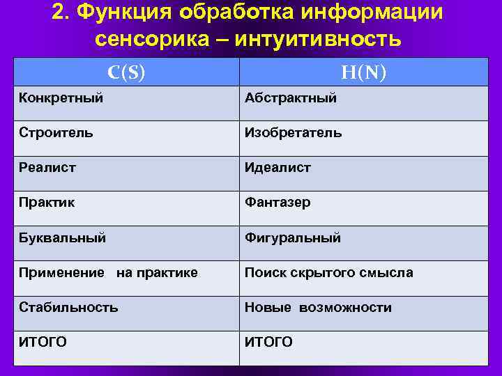 2. Функция обработка информации сенсорика – интуитивность С(S) Н(N) Конкретный Абстрактный Строитель Изобретатель Реалист