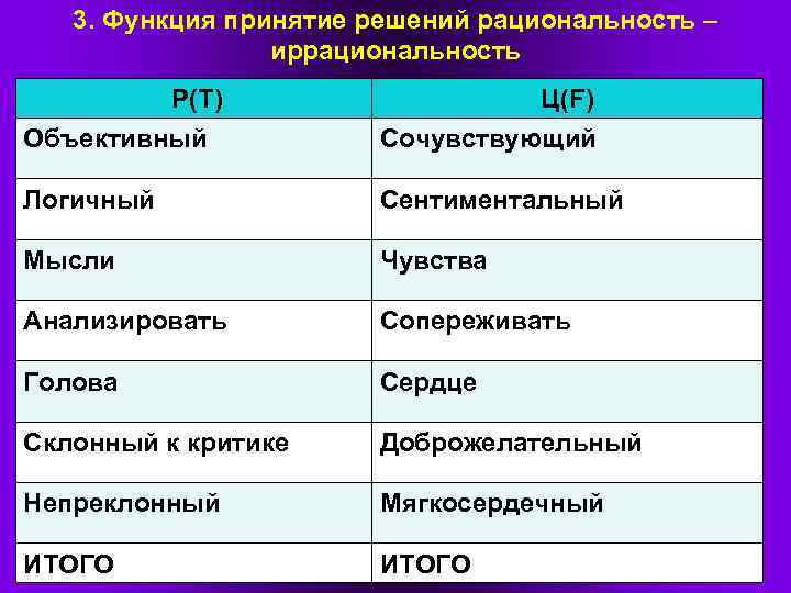 3. Функция принятие решений рациональность – иррациональность Р(Т) Объективный Ц(F) Сочувствующий Логичный Сентиментальный Мысли