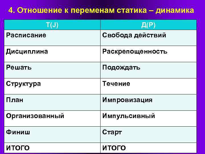 4. Отношение к переменам статика – динамика Т(J) Расписание Д(P) Свобода действий Дисциплина Раскрепощенность