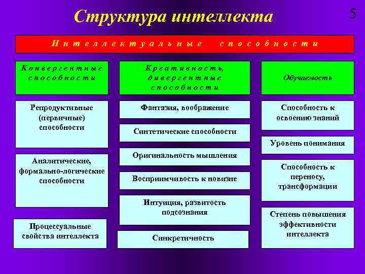 5 Структура интеллекта И н т е л л е к т у а