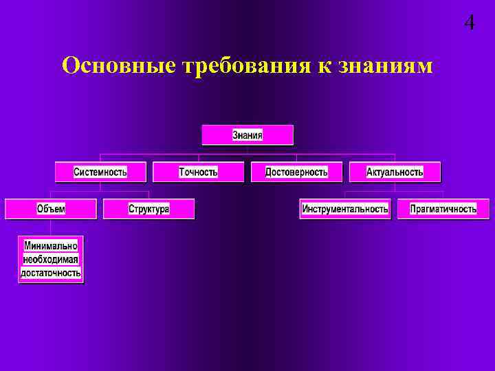 4 Основные требования к знаниям 