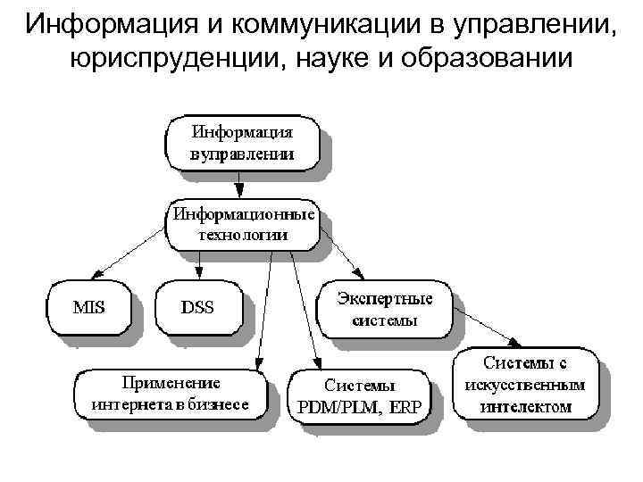 Информация и коммуникации в управлении, юриспруденции, науке и образовании 
