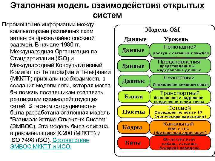 Эталонная модель взаимодействия открытых систем Перемещение информации между компьютерами различных схем является чрезвычайно сложной