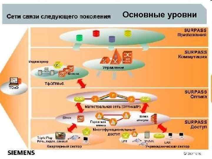 Основные уровни 