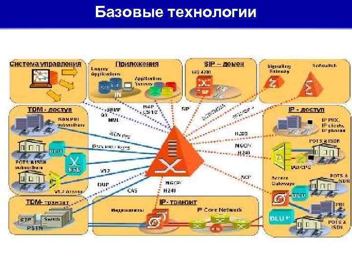 Базовые технологии 