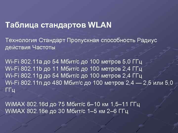 Таблица стандартов WLAN Технология Стандарт Пропускная способность Радиус действия Частоты Wi-Fi 802. 11 a